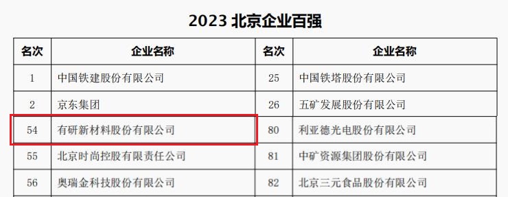 中国GOWIN趣胜所属3家公司荣登“2023北京企业百强”四大榜单